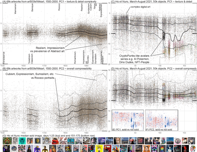 Figure 4 for Compression ensembles quantify aesthetic complexity and the evolution of visual art