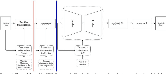 Figure 1 for Adapting deep generative approaches for getting synthetic data with realistic marginal distributions