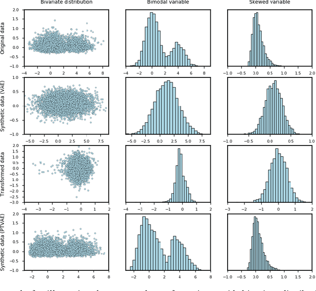 Figure 3 for Adapting deep generative approaches for getting synthetic data with realistic marginal distributions