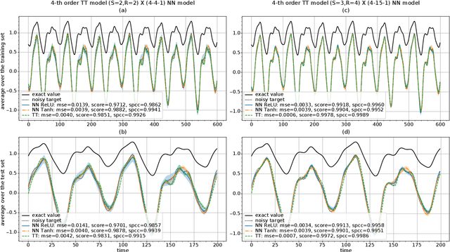 Figure 2 for Tensor-Train Networks for Learning Predictive Modeling of Multidimensional Data