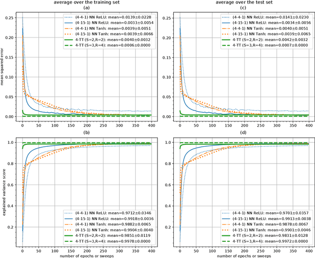 Figure 4 for Tensor-Train Networks for Learning Predictive Modeling of Multidimensional Data