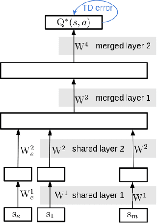 Figure 3 for Urban Driving with Multi-Objective Deep Reinforcement Learning