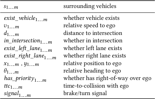 Figure 4 for Urban Driving with Multi-Objective Deep Reinforcement Learning