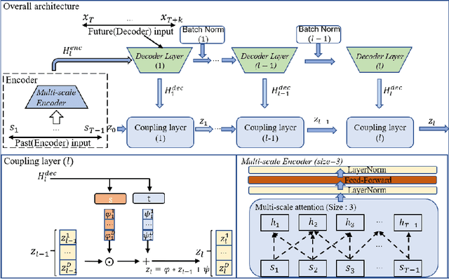 Figure 3 for Multi-scale Attention Flow for Probabilistic Time Series Forecasting