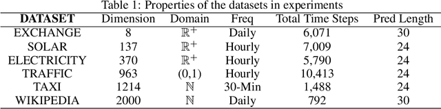 Figure 2 for Multi-scale Attention Flow for Probabilistic Time Series Forecasting