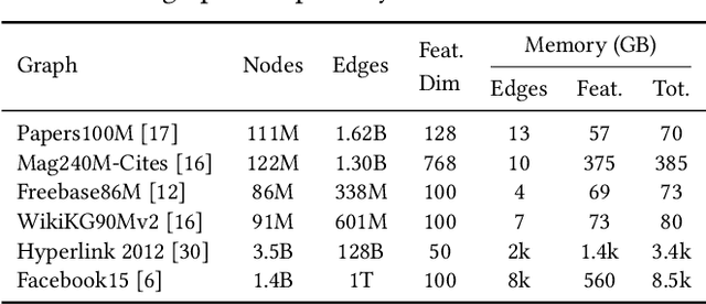 Figure 1 for Marius++: Large-Scale Training of Graph Neural Networks on a Single Machine