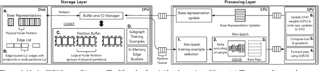 Figure 3 for Marius++: Large-Scale Training of Graph Neural Networks on a Single Machine