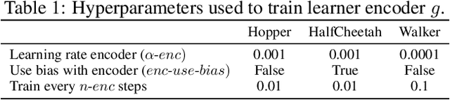 Figure 2 for Learn what matters: cross-domain imitation learning with task-relevant embeddings