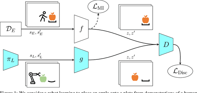 Figure 1 for Learn what matters: cross-domain imitation learning with task-relevant embeddings