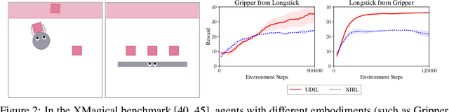 Figure 3 for Learn what matters: cross-domain imitation learning with task-relevant embeddings