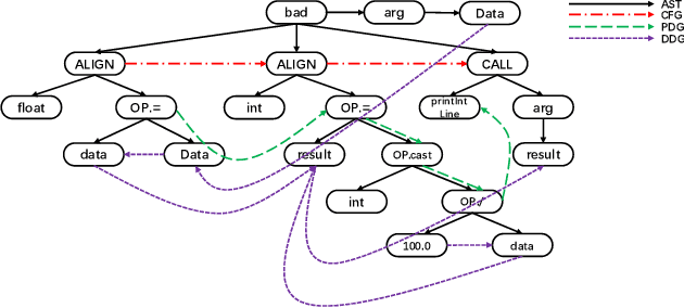 Figure 2 for GraphEye: A Novel Solution for Detecting Vulnerable Functions Based on Graph Attention Network