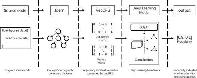 Figure 4 for GraphEye: A Novel Solution for Detecting Vulnerable Functions Based on Graph Attention Network