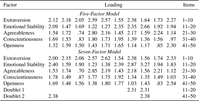 Figure 2 for Machine Learning-Based Estimation and Goodness-of-Fit for Large-Scale Confirmatory Item Factor Analysis