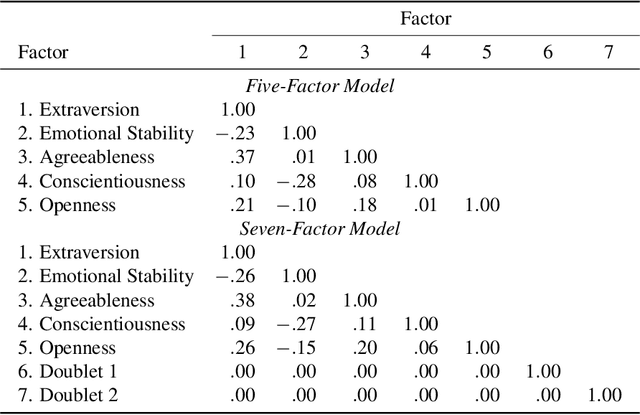 Figure 3 for Machine Learning-Based Estimation and Goodness-of-Fit for Large-Scale Confirmatory Item Factor Analysis