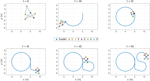 Figure 1 for Non-Parametric Neuro-Adaptive Coordination of Multi-Agent Systems