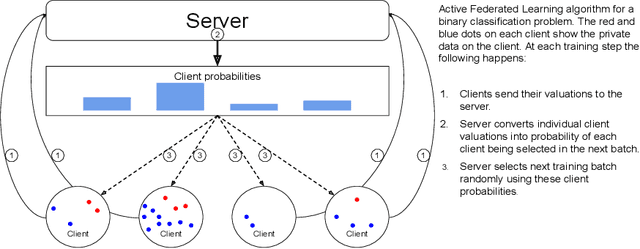 Figure 1 for Active Federated Learning