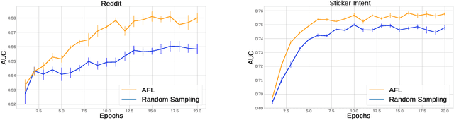 Figure 3 for Active Federated Learning
