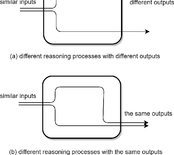 Figure 1 for The Logic Traps in Evaluating Post-hoc Interpretations