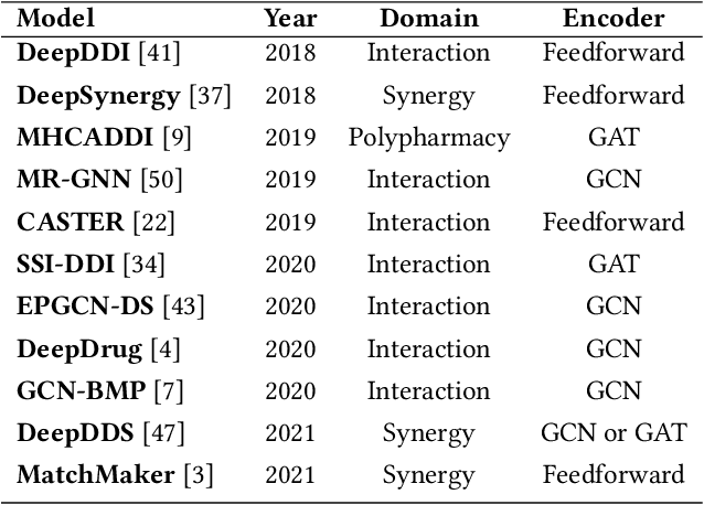 Figure 2 for ChemicalX: A Deep Learning Library for Drug Pair Scoring