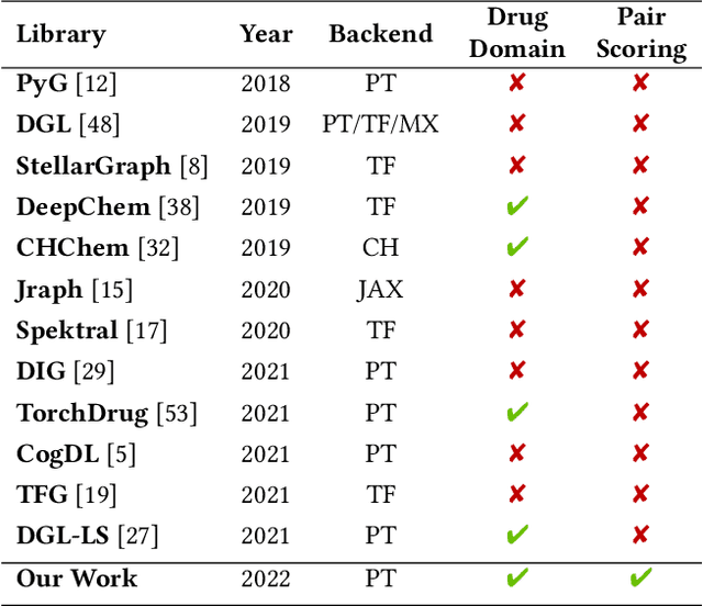 Figure 3 for ChemicalX: A Deep Learning Library for Drug Pair Scoring