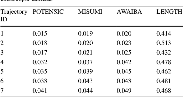 Figure 2 for A Non-Rigid Map Fusion-Based RGB-Depth SLAM Method for Endoscopic Capsule Robots