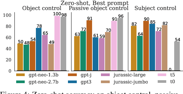 Figure 3 for The Curious Case of Control