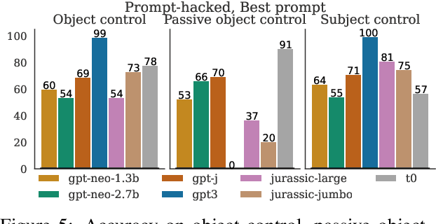 Figure 4 for The Curious Case of Control