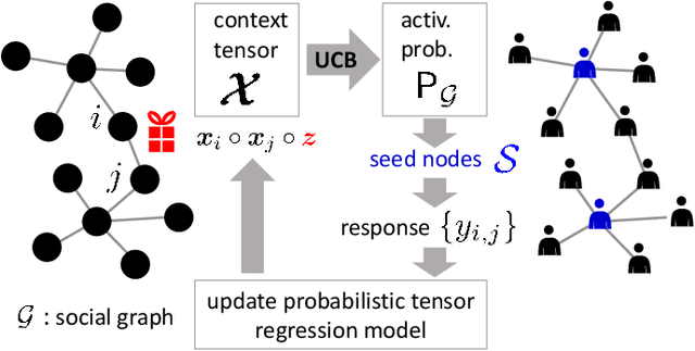 Figure 1 for Targeted Advertising on Social Networks Using Online Variational Tensor Regression