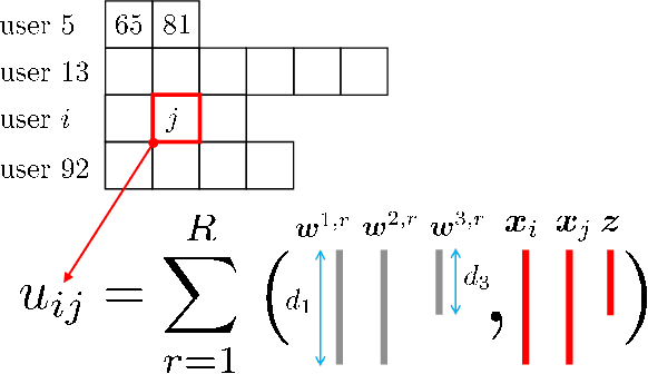 Figure 3 for Targeted Advertising on Social Networks Using Online Variational Tensor Regression