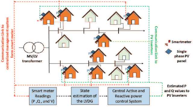 Figure 3 for A Sensitivity Matrix Approach Using Two-Stage Optimization for Voltage Regulation of LV Networks with High PV Penetration