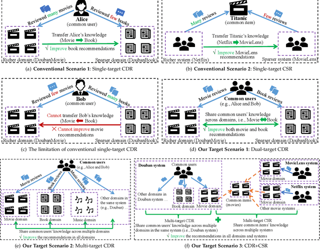 Figure 1 for A Unified Framework for Cross-Domain and Cross-System Recommendations