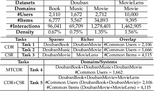 Figure 4 for A Unified Framework for Cross-Domain and Cross-System Recommendations