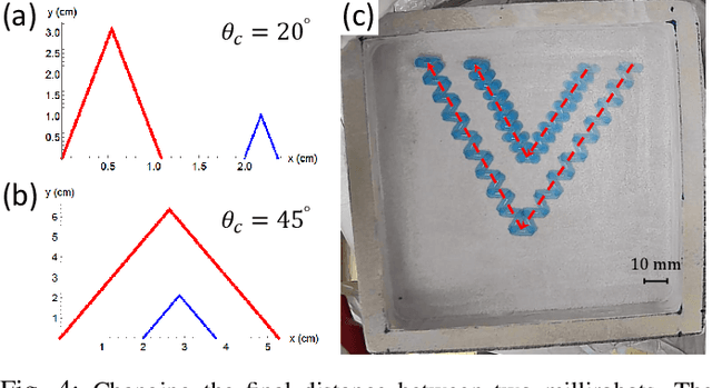 Figure 4 for Swarm Control of Magnetically Actuated Millirobots