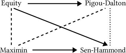 Figure 1 for Egalitarian Judgment Aggregation