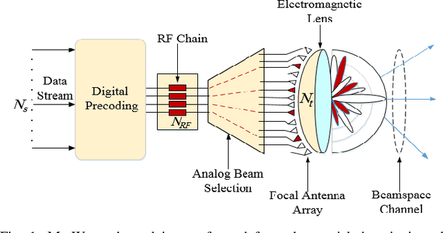 Figure 1 for Xavier-Enabled Extreme Reservoir Machine for Millimeter-Wave Beamspace Channel Tracking