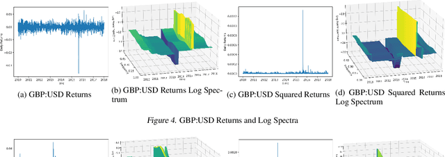 Figure 4 for Bayesian Nonparametric Adaptive Spectral Density Estimation for Financial Time Series