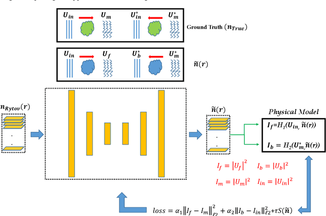 Figure 1 for Optical Diffraction Tomography based on 3D Physics-Inspired Neural Network (PINN)