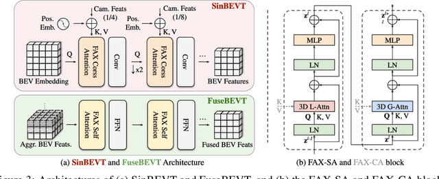 Figure 4 for CoBEVT: Cooperative Bird's Eye View Semantic Segmentation with Sparse Transformers