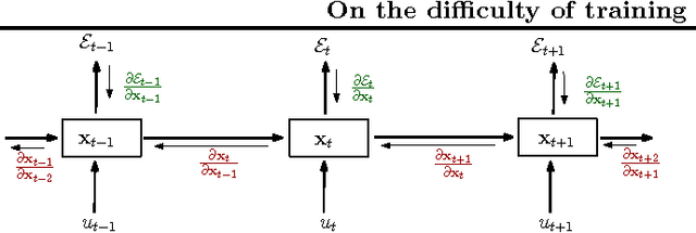 Figure 2 for On the difficulty of training Recurrent Neural Networks