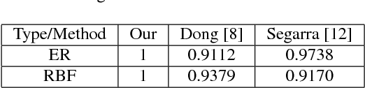 Figure 4 for Graph learning under sparsity priors