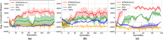 Figure 3 for HTRON:Efficient Outdoor Navigation with Sparse Rewards via Heavy Tailed Adaptive Reinforce Algorithm