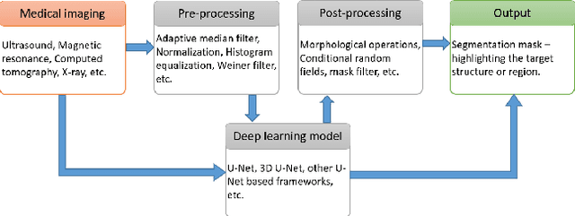 Figure 1 for RCA-IUnet: A residual cross-spatial attention guided inception U-Net model for tumor segmentation in breast ultrasound imaging