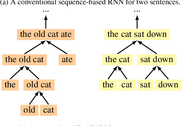 Figure 1 for A Fast Unified Model for Parsing and Sentence Understanding