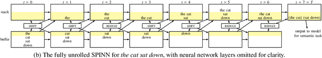 Figure 3 for A Fast Unified Model for Parsing and Sentence Understanding