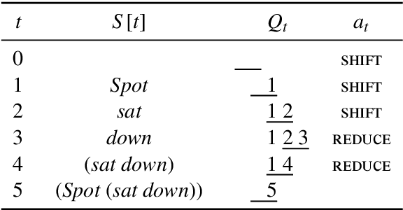 Figure 2 for A Fast Unified Model for Parsing and Sentence Understanding