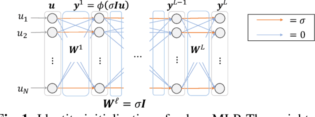 Figure 1 for Layer-Wise Interpretation of Deep Neural Networks Using Identity Initialization