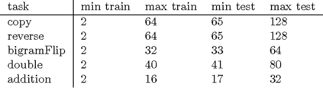 Figure 2 for Lie Access Neural Turing Machine