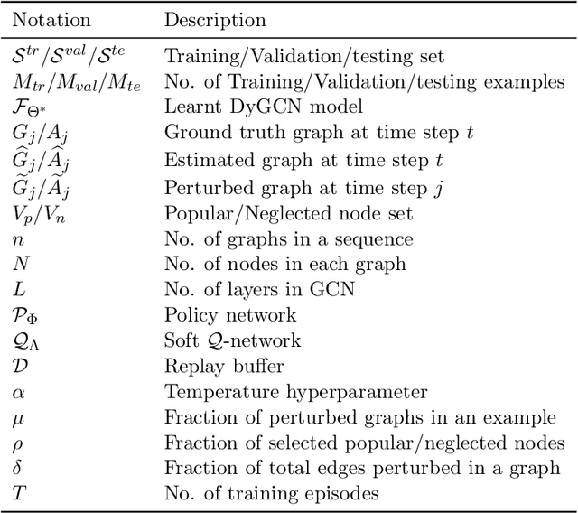 Figure 2 for Reinforcement Learning-based Black-Box Evasion Attacks to Link Prediction in Dynamic Graphs