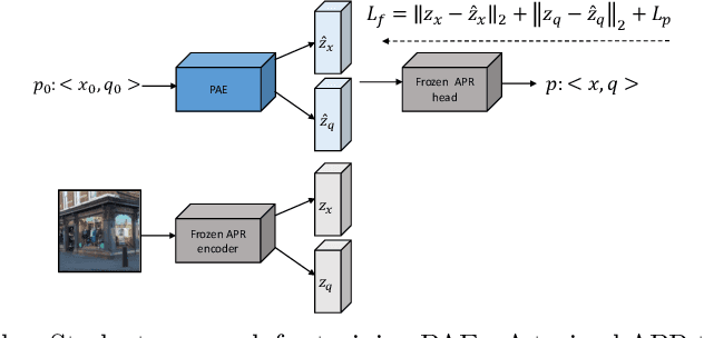 Figure 3 for Camera Pose Auto-Encoders for Improving Pose Regression