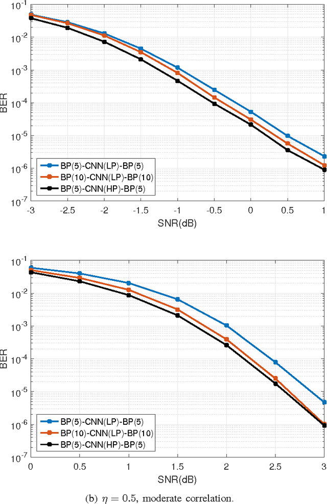Figure 2 for An Iterative BP-CNN Architecture for Channel Decoding